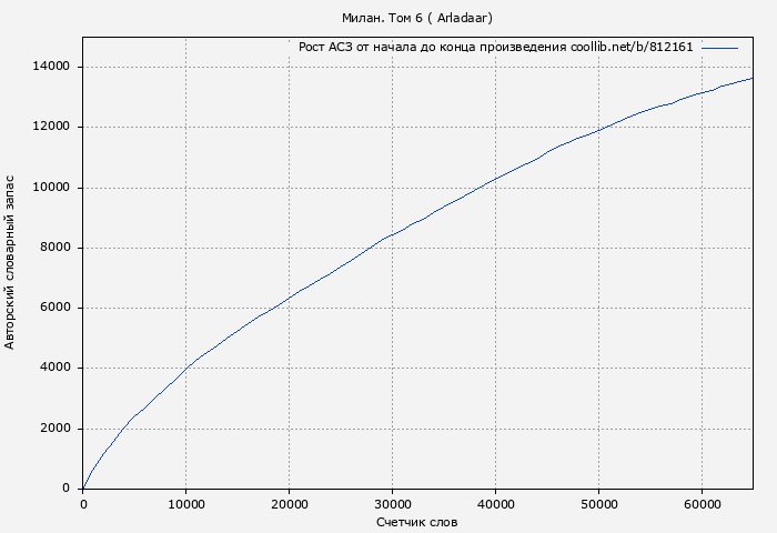 Рост АСЗ книги № 812161: Милан. Том 6 ( Arladaar)