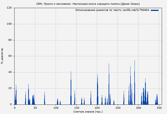 Использование диалогов по тексту книги № 796604: CRM. Просто о несложном. Настольная книга хорошего пилота (Денис Окань)