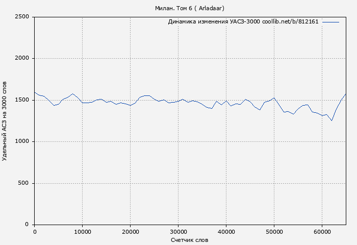 Удельный АСЗ-3000 книги № 812161: Милан. Том 6 ( Arladaar)