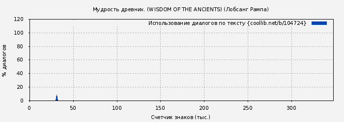 Использование диалогов по тексту книги № 104724: Мудрость древних. (WISDOM OF THE ANCIENTS) (Лобсанг Рампа)