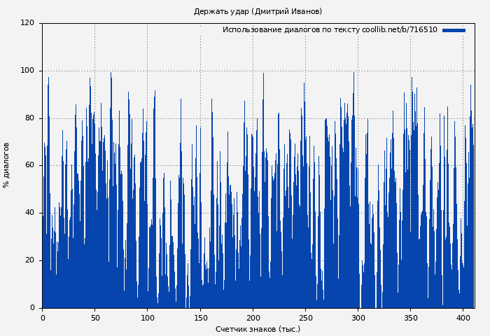 Использование диалогов по тексту книги № 716510: Держать удар (Дмитрий Иванов)
