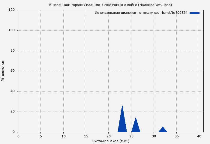 Использование диалогов по тексту книги № 802524: В маленьком городе Лида: что я ещё помню о войне (Надежда Устинова)