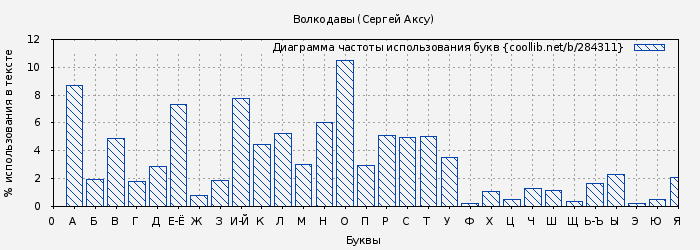 Диаграма использования букв книги № 284311: Волкодавы (Сергей Аксу)