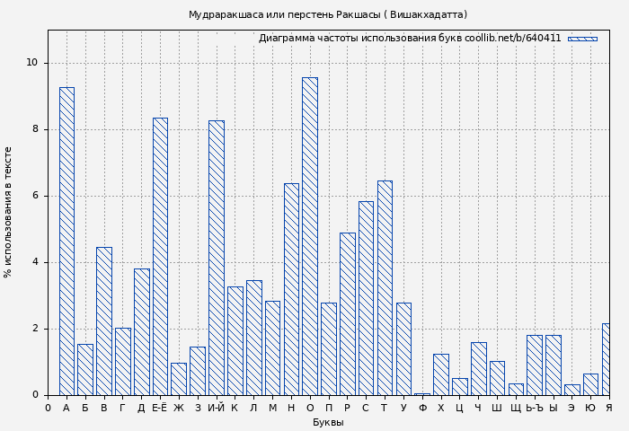 Диаграма использования букв книги № 640411: Мудраракшаса или перстень Ракшасы ( Вишакхадатта)