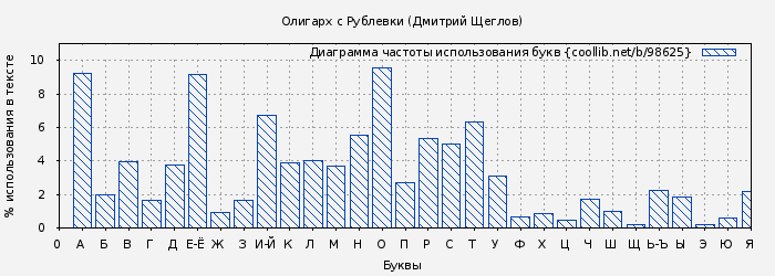 Диаграма использования букв книги № 98625: Олигарх с Рублевки (Дмитрий Щеглов)
