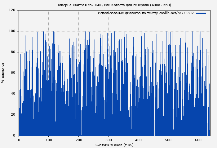 Использование диалогов по тексту книги № 775502: Таверна «Хитрая свинья», или Котлета для генерала (Анна Лерн)