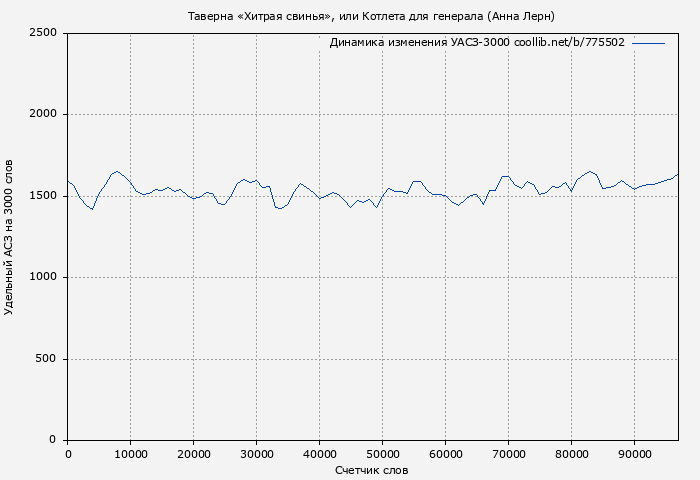 Удельный АСЗ-3000 книги № 775502: Таверна «Хитрая свинья», или Котлета для генерала (Анна Лерн)