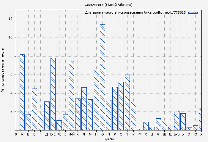 Диаграма использования букв книги № 778625: Фельдагент (Михей Абевега)
