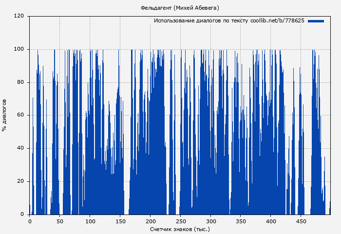 Использование диалогов по тексту книги № 778625: Фельдагент (Михей Абевега)