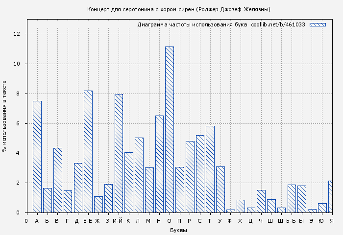 Диаграма использования букв книги № 461033: Концерт для серотонина с хором сирен (Роджер Джозеф Желязны)