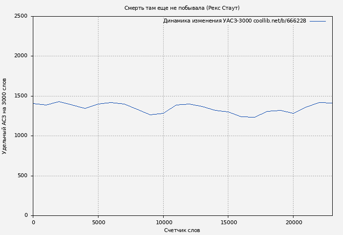 Удельный АСЗ-3000 книги № 666228: Смерть там еще не побывала (Рекс Стаут)