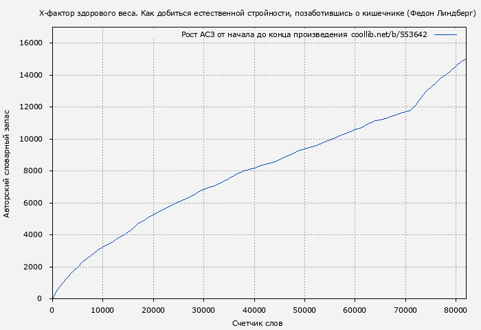 Рост АСЗ книги № 553642: X-фактор здорового веса. Как добиться естественной стройности, позаботившись о кишечнике (Федон Линдберг)