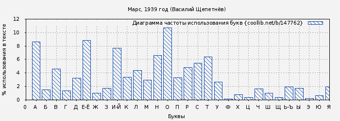 Диаграма использования букв книги № 147762: Марс, 1939 год (Василий Щепетнёв)