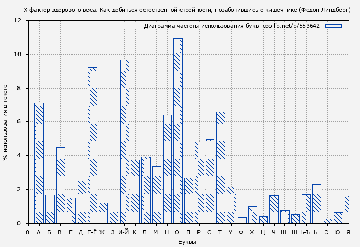 Диаграма использования букв книги № 553642: X-фактор здорового веса. Как добиться естественной стройности, позаботившись о кишечнике (Федон Линдберг)