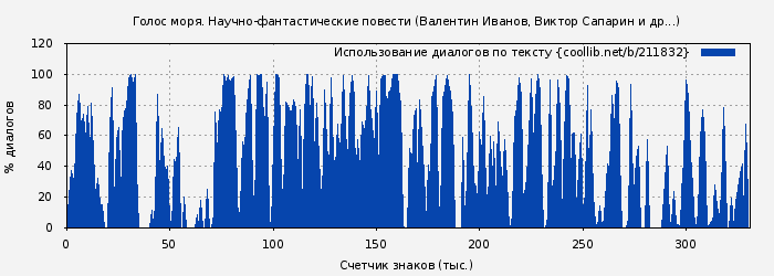 Использование диалогов по тексту книги № 211832: Голос моря. Научно-фантастические повести (Валентин Иванов)