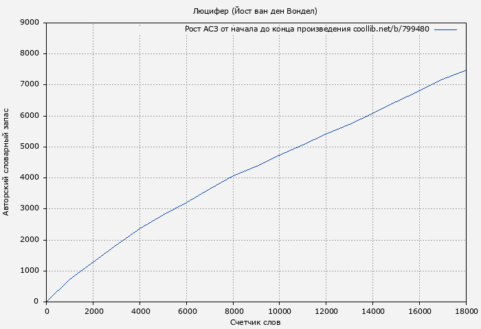 Рост АСЗ книги № 799480: Люцифер (Йост ван ден Вондел)