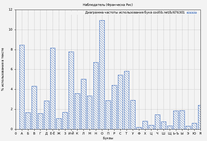 Диаграма использования букв книги № 676301: Наблюдатель (Франческа Рис)