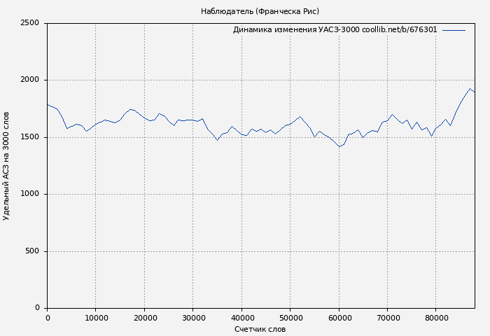 Удельный АСЗ-3000 книги № 676301: Наблюдатель (Франческа Рис)
