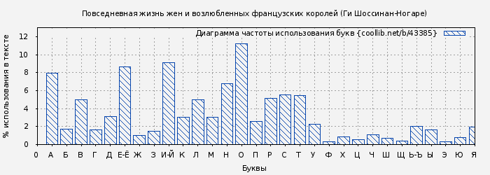 Диаграма использования букв книги № 43385: Повседневная жизнь жен и возлюбленных французских королей (Ги Шоссинан-Ногаре)