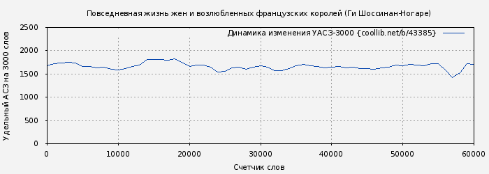 Удельный АСЗ-3000 книги № 43385: Повседневная жизнь жен и возлюбленных французских королей (Ги Шоссинан-Ногаре)