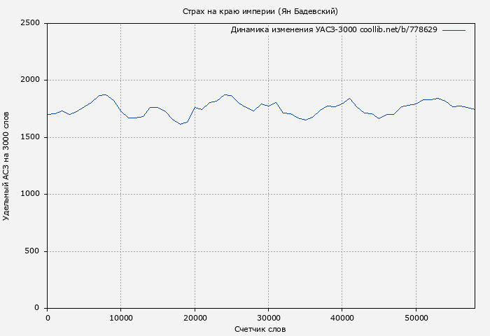 Удельный АСЗ-3000 книги № 778629: Страх на краю империи (Ян Бадевский)