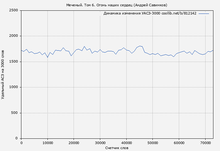 Удельный АСЗ-3000 книги № 812142: Меченый. Том 6. Огонь наших сердец (Андрей Савинков)