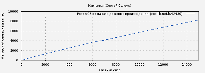 Рост АСЗ книги № 42436: Картинки (Сергей Солоух)