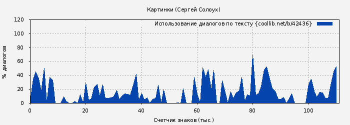 Использование диалогов по тексту книги № 42436: Картинки (Сергей Солоух)