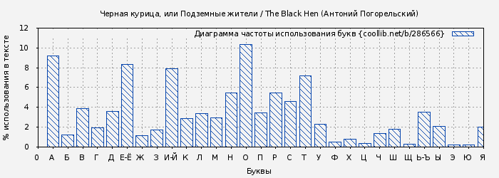 Диаграма использования букв книги № 286566: Черная курица, или Подземные жители / The Black Hen (Антоний Погорельский)
