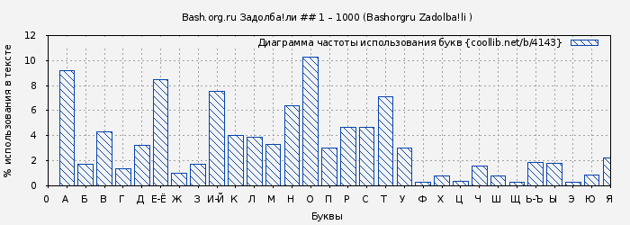 Диаграма использования букв книги № 4143: Bash.org.ru Задолба!ли ## 1 – 1000 (Bashorgru Zadolba!li )