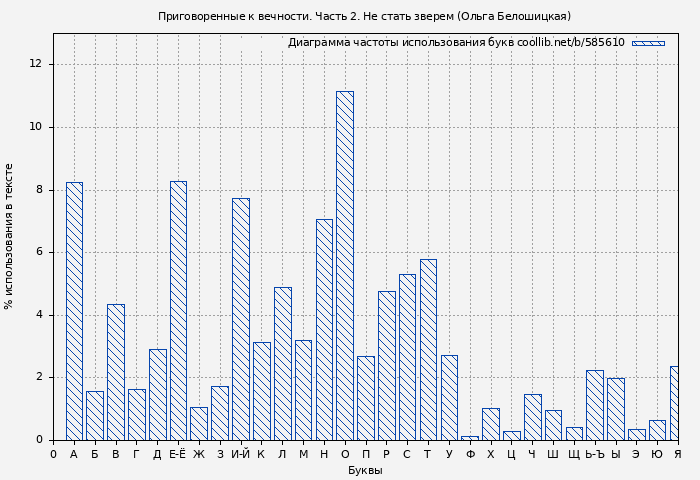 Диаграма использования букв книги № 585610: Приговоренные к вечности. Часть 2. Не стать зверем (Ольга Белошицкая)