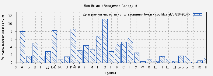 Диаграма использования букв книги № 284914: Лев Яшин (Владимир Галедин)
