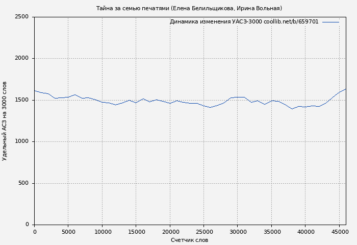 Удельный АСЗ-3000 книги № 659701: Тайна за семью печатями (Елена Белильщикова)