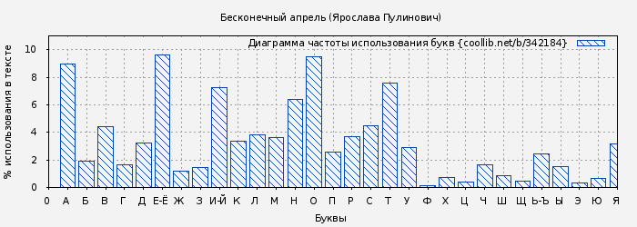 Диаграма использования букв книги № 342184: Бесконечный апрель (Ярослава Пулинович)