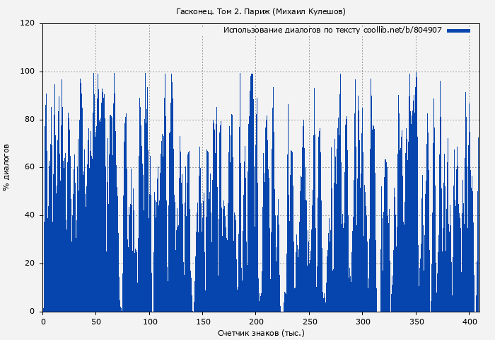 Использование диалогов по тексту книги № 804907: Гасконец. Том 2. Париж (Михаил Кулешов)