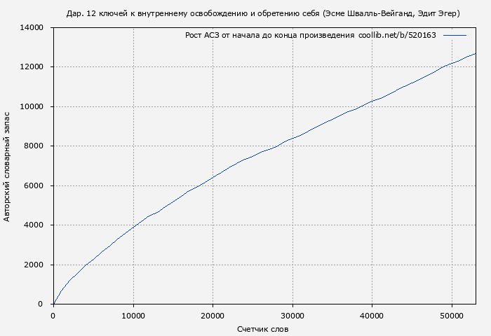 Рост АСЗ книги № 520163: Дар. 12 ключей к внутреннему освобождению и обретению себя (Эсме Швалль-Вейганд)