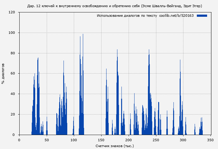 Использование диалогов по тексту книги № 520163: Дар. 12 ключей к внутреннему освобождению и обретению себя (Эсме Швалль-Вейганд)