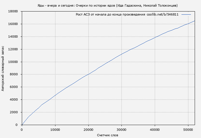 Рост АСЗ книги № 546811: Яды - вчера и сегодня: Очерки по истории ядов (Ида Гадаскина)