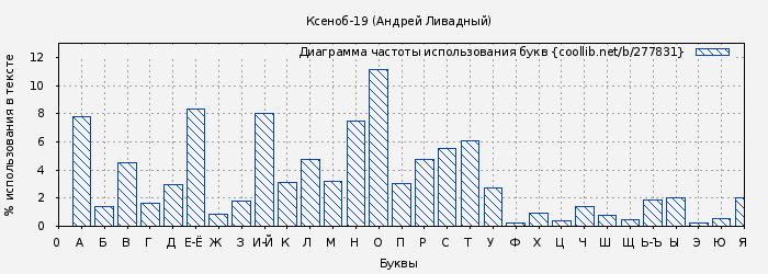 Диаграма использования букв книги № 277831: Ксеноб-19 (Андрей Ливадный)