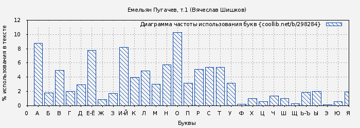 Диаграма использования букв книги № 298284: Емельян Пугачев, т.1 (Вячеслав Шишков)