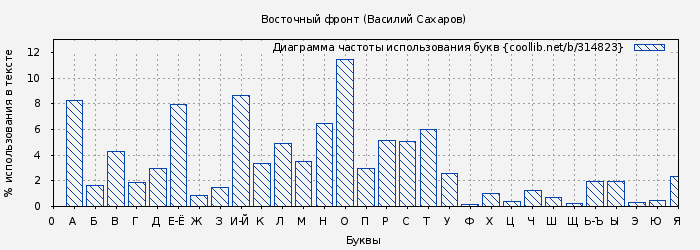 Диаграма использования букв книги № 314823: Восточный фронт (Василий Сахаров)