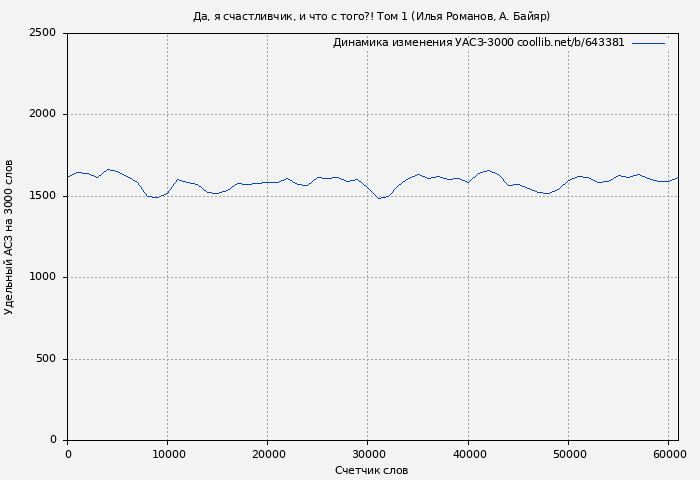 Удельный АСЗ-3000 книги № 643381: Да, я счастливчик, и что с того?! Том 1 (Илья Романов)