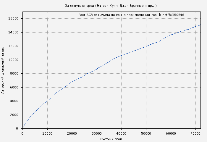 Рост АСЗ книги № 450546: Заглянуть вперед (Эллери Куин)