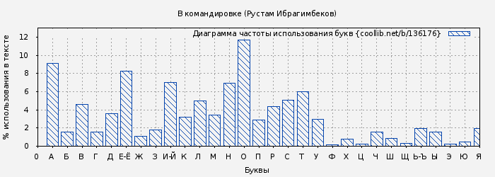 Диаграма использования букв книги № 136176: В командировке (Рустам Ибрагимбеков)