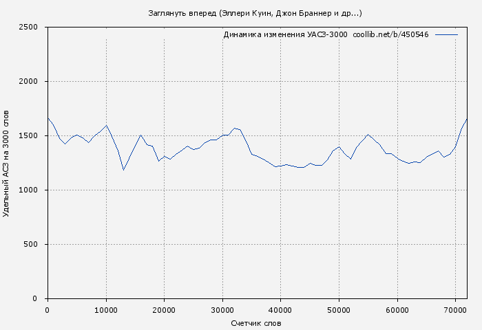 Удельный АСЗ-3000 книги № 450546: Заглянуть вперед (Эллери Куин)