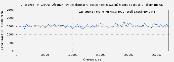Удельный АСЗ-3000 книги № 394994: Г. Гаррисон, Р. Шекли: Сборник научно–фантастических произведений (Гарри Гаррисон)