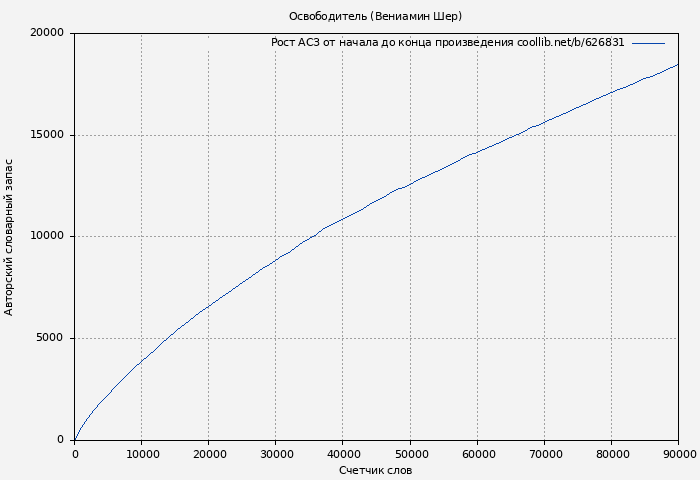 Рост АСЗ книги № 626831: Освободитель (Вениамин Шер)