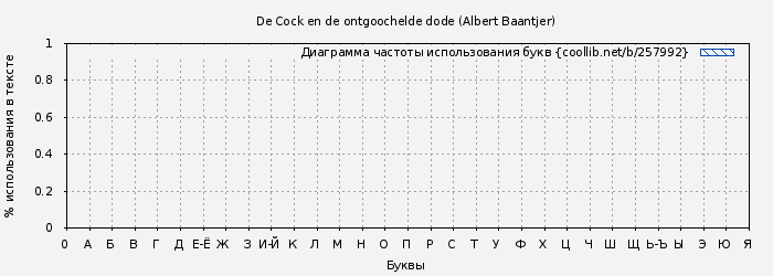 Диаграма использования букв книги № 257992: De Cock en de ontgoochelde dode (Albert Baantjer)