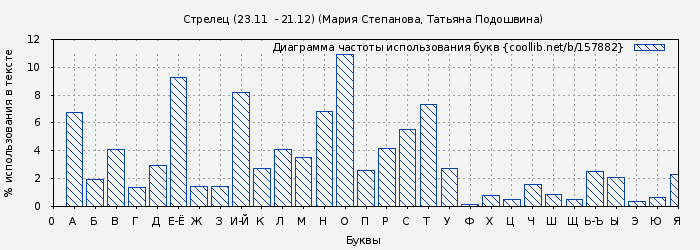 Диаграма использования букв книги № 157882: Стрелец (23.11  - 21.12) (Мария Степанова)
