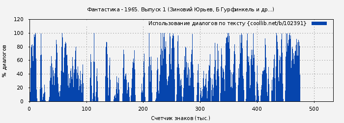 Использование диалогов по тексту книги № 102391: Фантастика - 1965. Выпуск 1 (Зиновий Юрьев)
